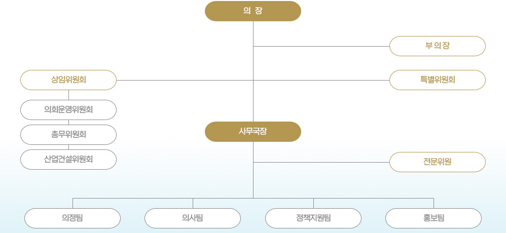 의장 - 부의장 - 상임위원회 - 의회운영위원회, 총무위원회, 산업건설위원회, 특별위원회, 사무국장 - 전문위원, 의정팀장, 의사팀장, 홍보팀장