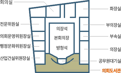 2층 건물배치도이며 왼쪽 시계방향으로 회의실, 화장실, 부의장실, 부속실, 의장실, 의장석, 본회의장, 방청석, 공무원대기실, 의회도서관, 산업건설위원장실, 행정문화위원장실, 의회운영위원장실, 전문위원실이 있습니다.
